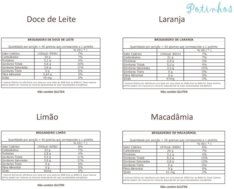 menores dependendo de suas Limão Macadâmia BRIGADEIRO LIMÃO 154kcal -645kJ 8% 22 g 7% 2,8 g 4% 5,9 g 11% 3,8 g 17% 46mg 2% Seus Valores diários podem ser maiores ou