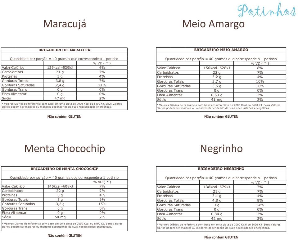 dependendo de suas Menta Chocochip Negrinho 145kcal -608kJ 7% 22 g 7% 3 g 4% 5 g 9% 3,2 g 15% 50 mg 2% BRIGADEIRO DE MENTA CHOCOCHIP Seus Valores diários podem ser maiores