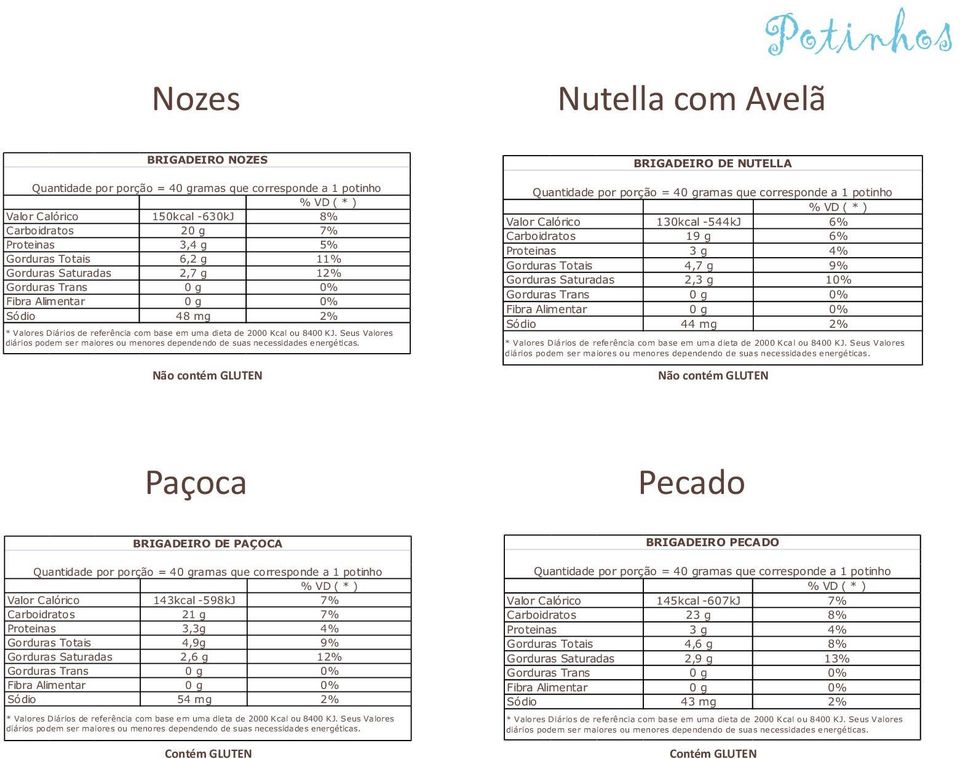 dependendo de suas Paçoca Pecado BRIGADEIRO DE PAÇOCA 143kcal -598kJ 7% 21 g 7% 3,3g 4% 4,9g 9% 2,6 g 12% 54 mg 2% Seus Valores diários podem ser maiores ou