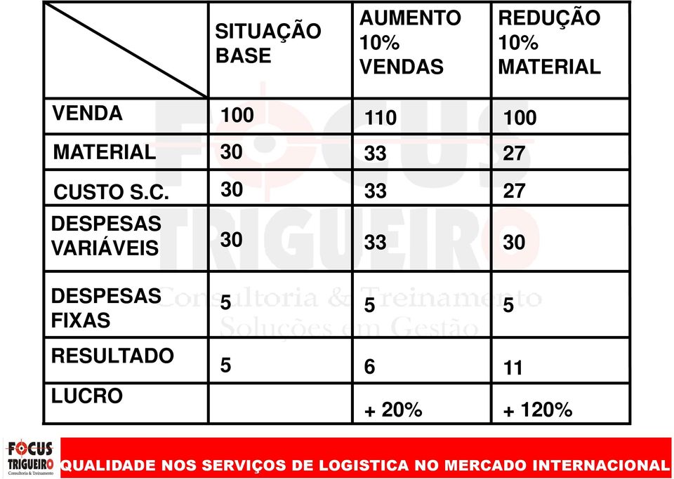 CUSTO S.C. 30 33 27 DESPESAS VARIÁVEIS 30 33 30