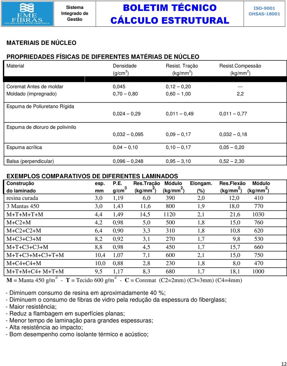 de dloruro de polivinilo 0,032 0,095 0,09 0,17 0,032 0,18 Espuma acrílica 0,04 0,10 0,10 0,17 0,05 0,20 Balsa (perpendicular) 0,096 0,248 0,95 3,10 0,52 2,30 EXEMPLOS COMPARATIVOS DE DIFERENTES