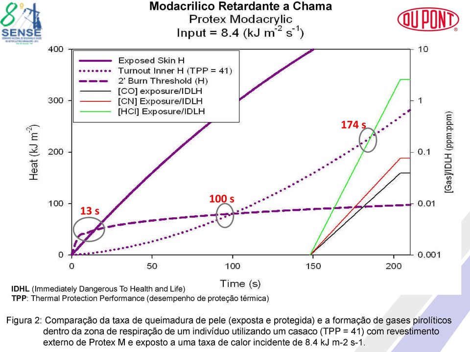 (exposta e protegida) e a formação de gases pirolíticos dentro da zona de respiração de um indivíduo