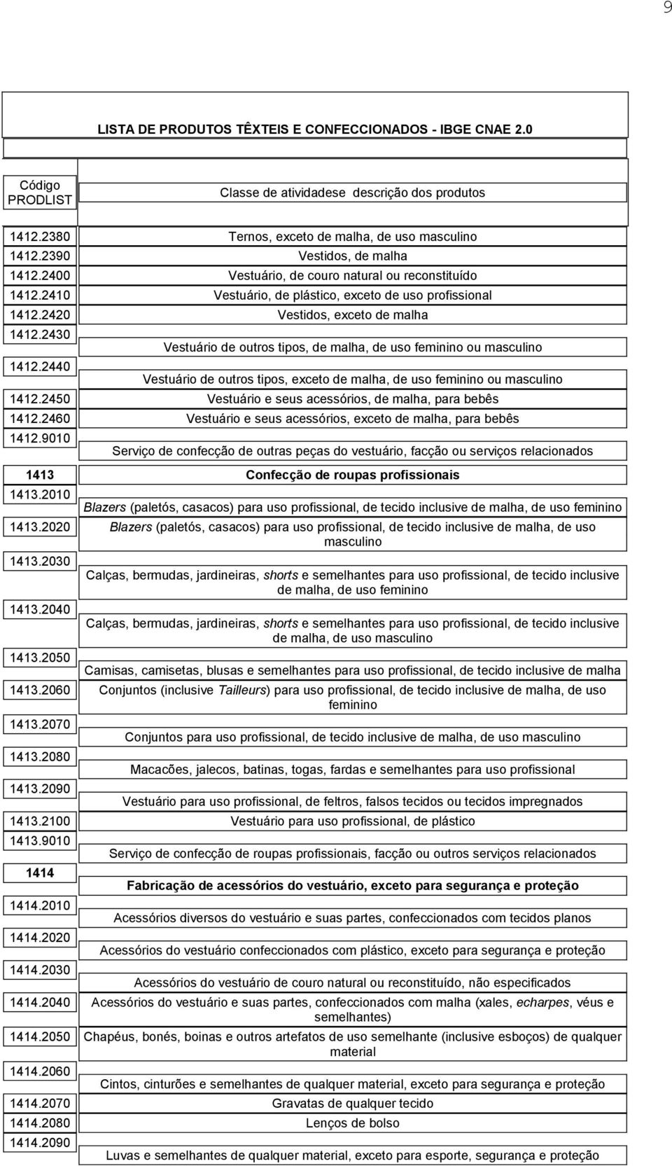 2440 Vestuário de outros tipos, de malha, de uso feminino ou masculino Vestuário de outros tipos, exceto de malha, de uso feminino ou masculino 1412.