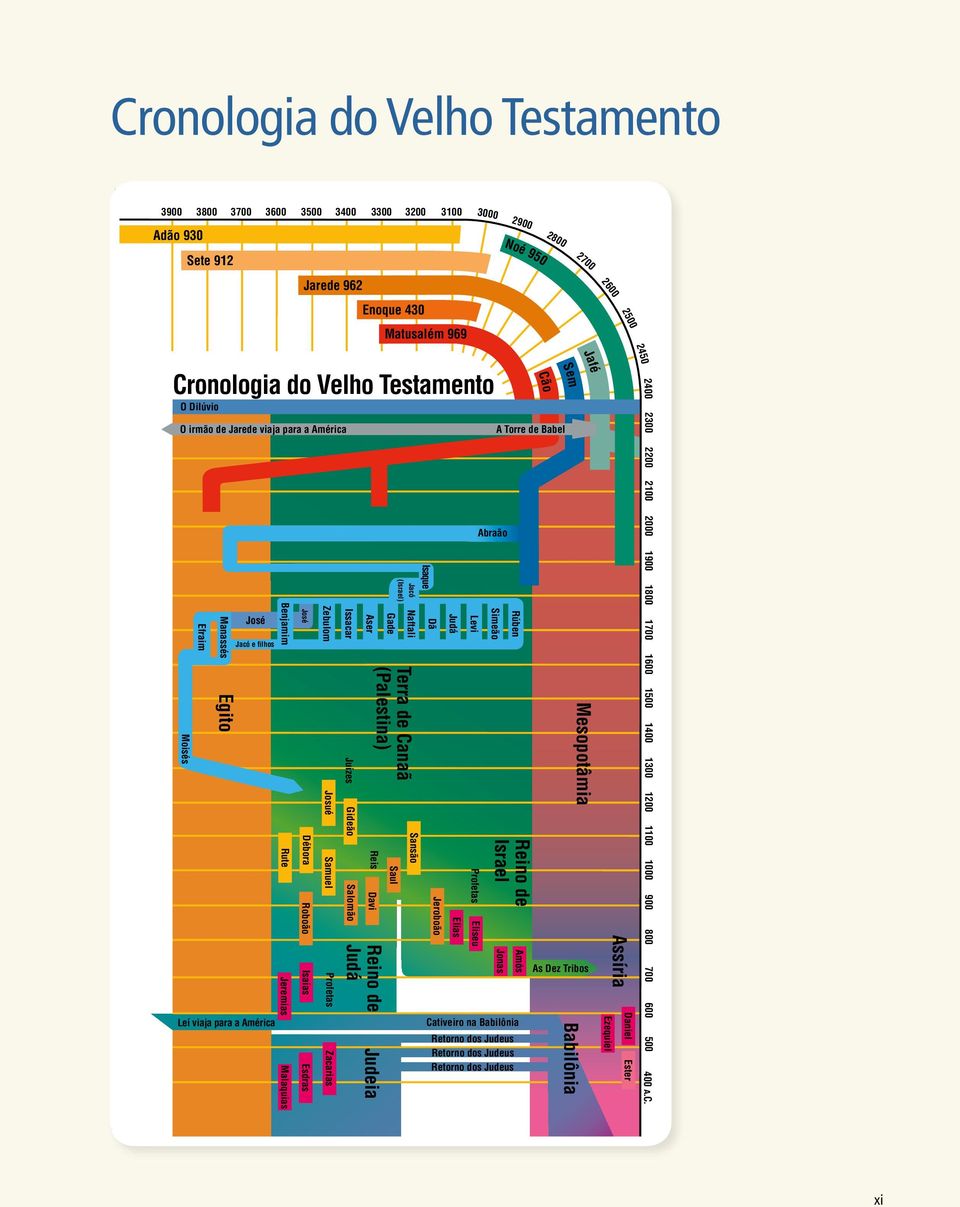 Zebulom Josué Samuel Profetas Zacarias Issacar Juízes Gideão Salomão Aser Reis Davi Reino de Judá Dã Isaque Jacó Naftali (Israel) Gade Terra de Canaã (Palestina) Judeia Saul Sansão Jeroboão Judá