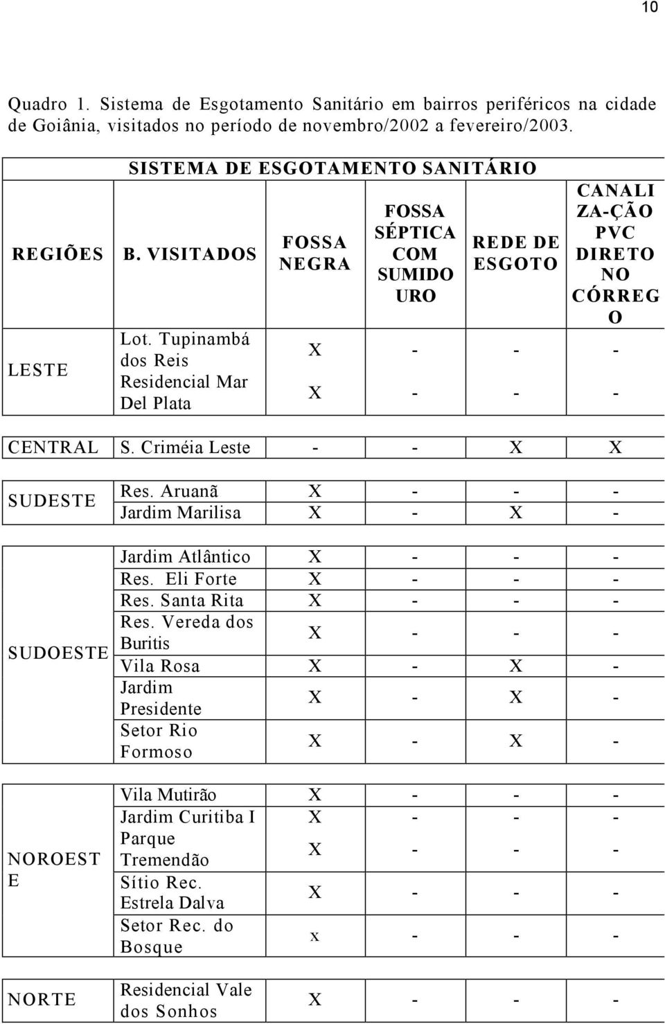 Criméia Leste - - X X SUDESTE SUDOESTE NOROEST E Res. Aruanã X - - - Jardim Marilisa X - X - Jardim Atlântico X - - - Res. Eli Forte X - - - Res. Santa Rita X - - - Res.