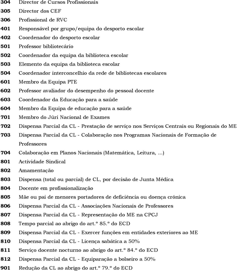 avaliador do desempenho do pessoal docente 603 Coordenador da Educação para a saúde 604 Membro da Equipa de educação para a saúde 701 Membro do Júri Nacional de Exames 702 Dispensa Parcial da CL -