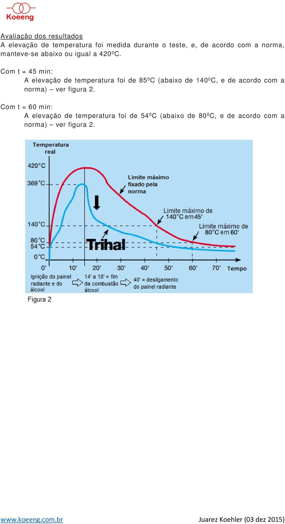 Com t = 45 min: A elevação de temperatura foi de 85 0 C (abaixo de 140 0 C, e de