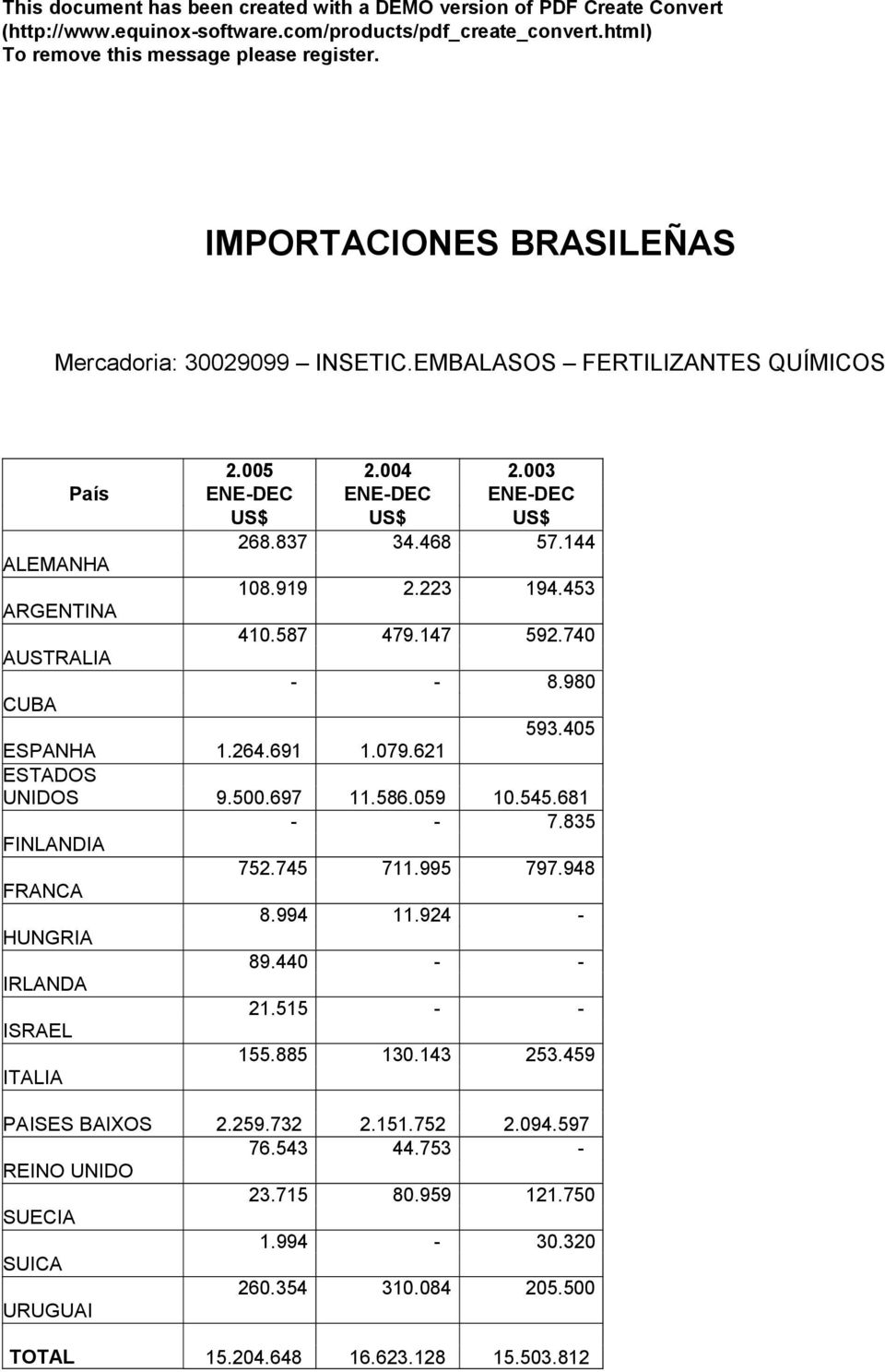 545.681 - - 7.835 FINLANDIA 752.745 711.995 797.948 FRANCA 8.994 11.924 - HUNGRIA 89.440 - - IRLANDA 21.515 - - ISRAEL 155.885 130.143 253.459 ITALIA PAISES BAIXOS 2.