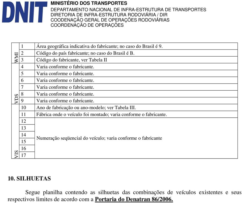 8 Varia conforme o fabricante. 9 Varia conforme o fabricante. 10 Ano de fabricação ou ano-modelo; ver Tabela III.