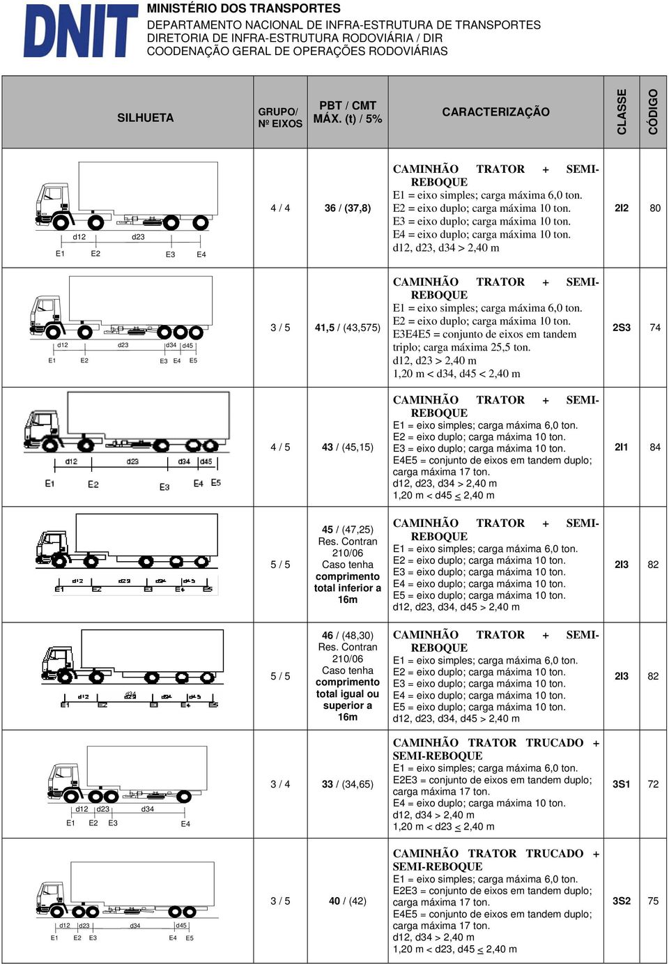 d12, d23, d34 > 2,40 m 2I2 80 d12 d23 d34 d45 E1 E2 E3 E4 E5 3 / 5 41,5 / (43,575) CAMINHÃO TRATOR + SEMI- REBOQUE E2 = eixo duplo; carga máxima 10 ton.