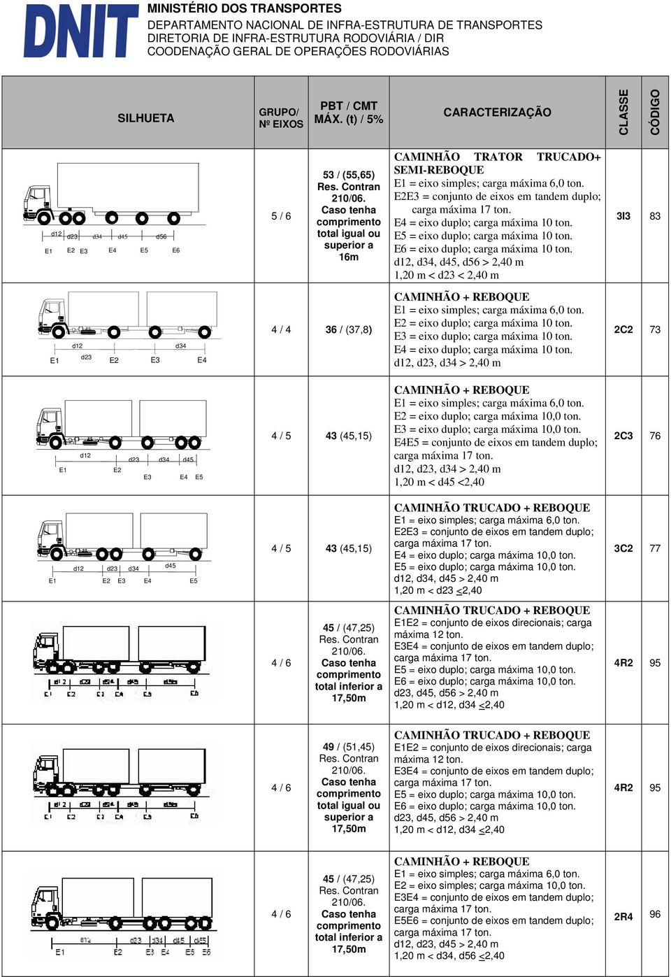 E5 = eixo duplo; carga máxima 10 ton. E6 = eixo duplo; carga máxima 10 ton.