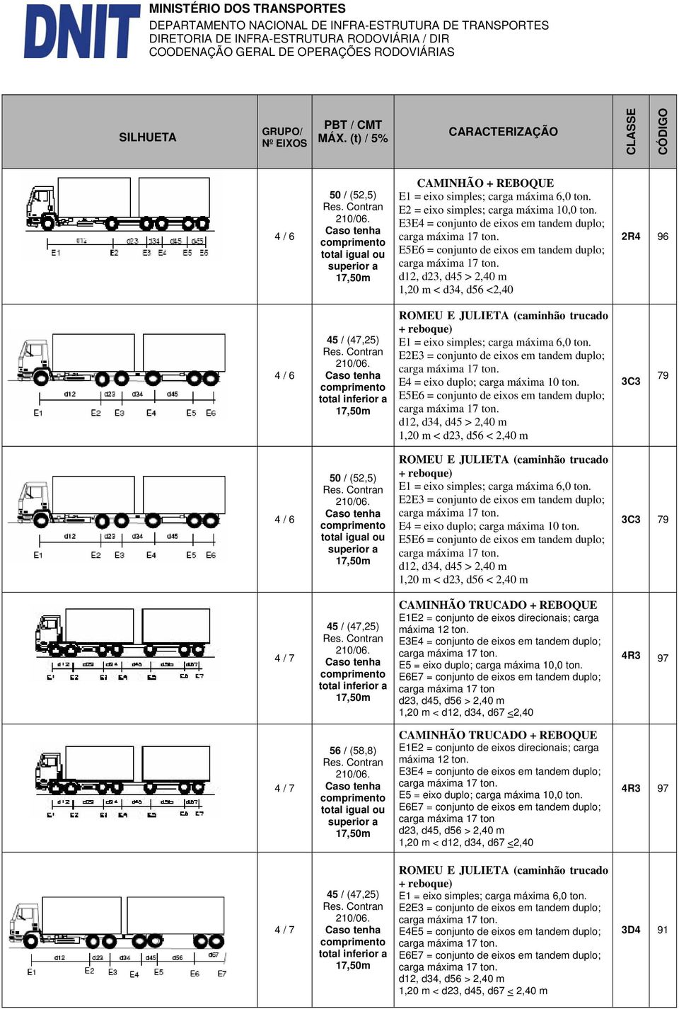 E3E4 = conjunto de eixos em tandem duplo; E5E6 = conjunto de eixos em tandem duplo; d12, d23, d45 > 2,40 m 1,20 m < d34, d56 <2,40 2R4 96 4 / 6 45 / (47,25) Res. Contran 210/06.