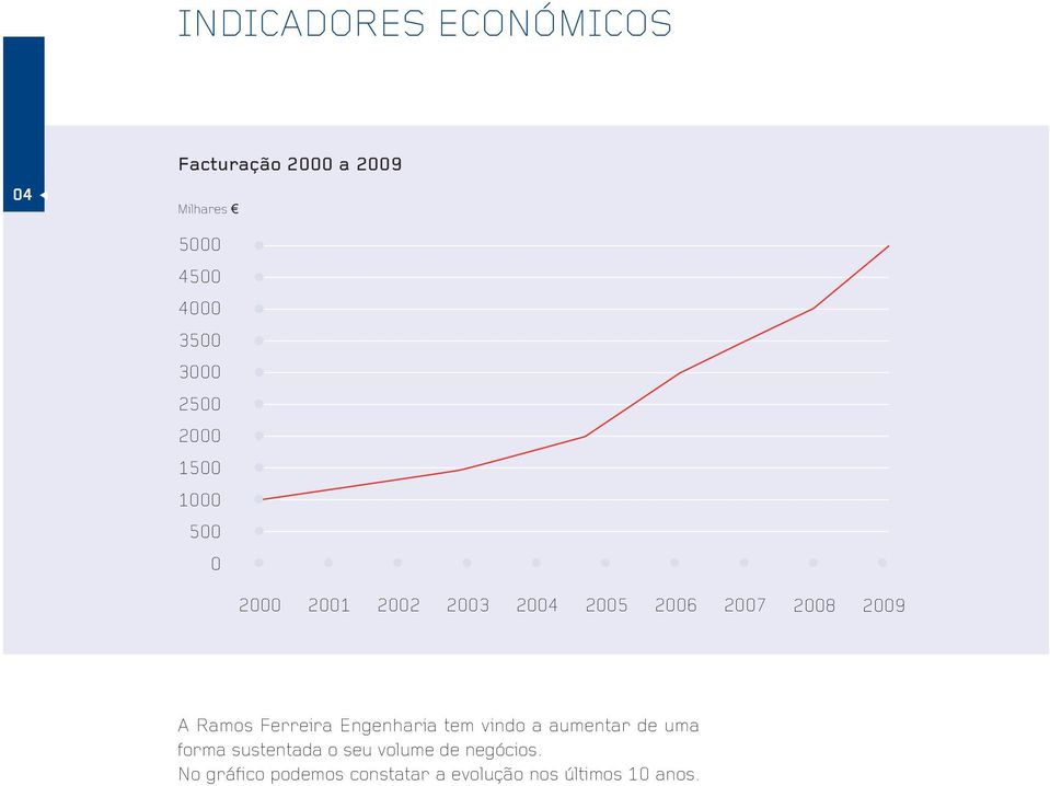 2009 A Ramos Ferreira Engenharia tem vindo a aumentar de uma forma sustentada o