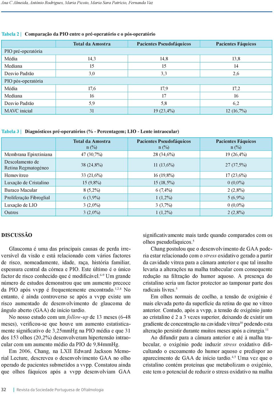 pré-operatórios (% - Percentagem; LIO - Lente intraocular) Total da Amostra n (%) n (%) n (%) Membrana Epiretiniana 47 (30,7%) 28 (34,6%) 19 (26,4%) Descolamento de Retina Regmatogéneo 38 (24,8%) 11