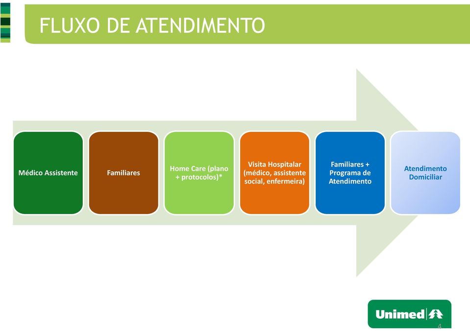 (médico, assistente social, enfermeira) Familiares