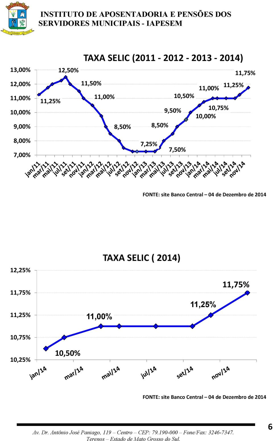 FONTE: site Banco Central 04 de Dezembro de 2014 12,25% 11,75% 11,25% 11,00% TAXA SELIC (