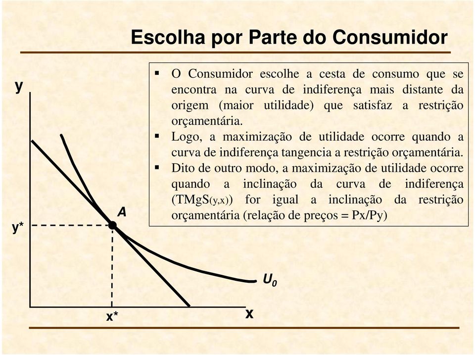 Logo, a maimização de utilidade ocorre quando a curva de indiferença tangencia a restrição orçamentária.