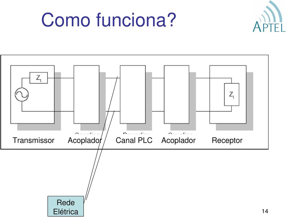 Acoplador Canal PLC