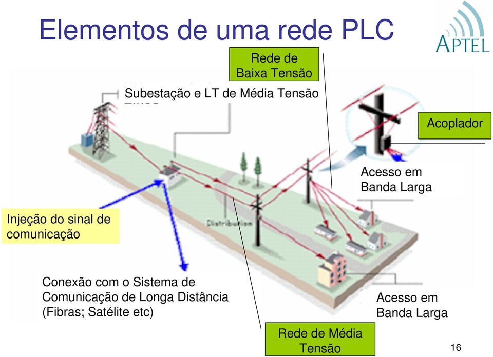 comunicação Conexão com o Sistema de Comunicação de Longa