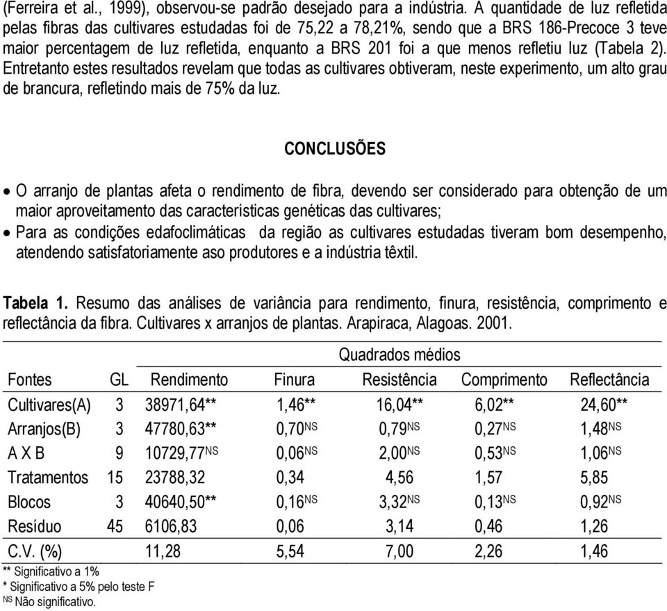 refletiu luz (Tabela 2). Entretanto estes resultados revelam que todas as cultivares obtiveram, neste experimento, um alto grau de brancura, refletindo mais de 75% da luz.