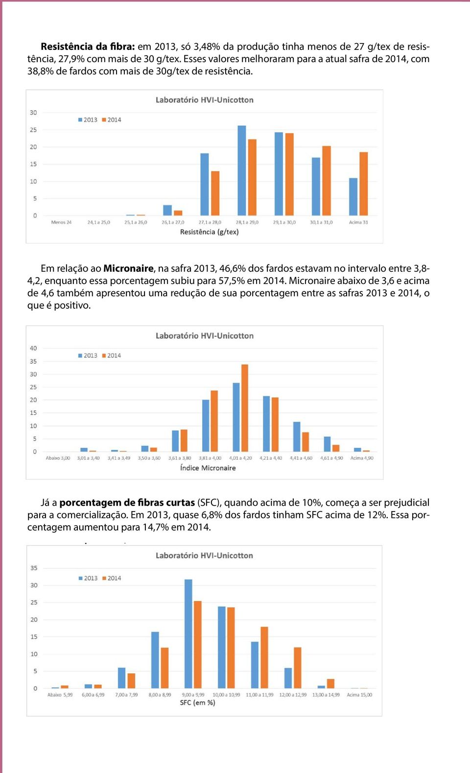 Em relação ao Micronaire, na safra 2013, 46,6% dos fardos estavam no intervalo entre 3,8-4,2, enquanto essa porcentagem subiu para 57,5% em 2014.