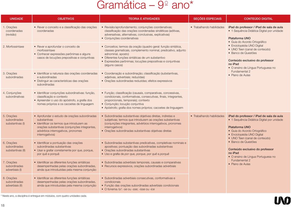 Orações subordinadas Identificar a natureza das orações coordenadas e subordinadas Distinguir as características das orações subordinadas Revisão/aprofundamento; conjunções coordenativas;