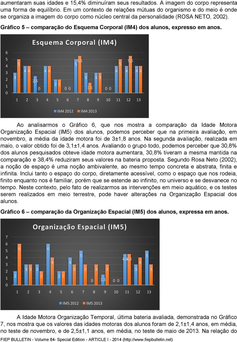 Gráfico comparação do Esquema Corporal (IM) dos alunos, expresso em anos.