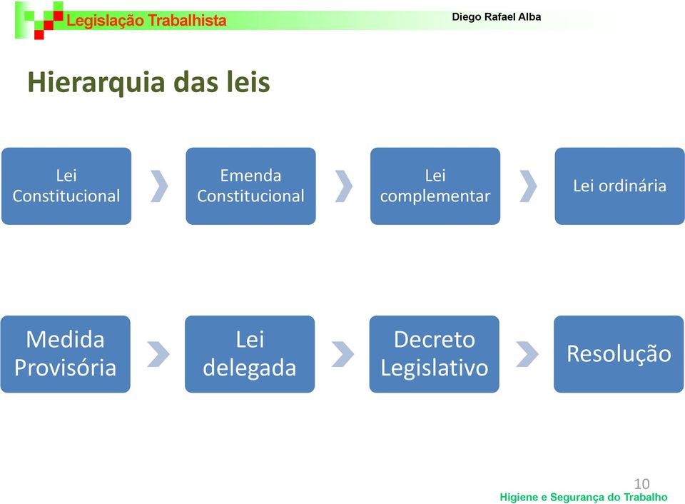 Lei ordinária Medida Provisória Lei