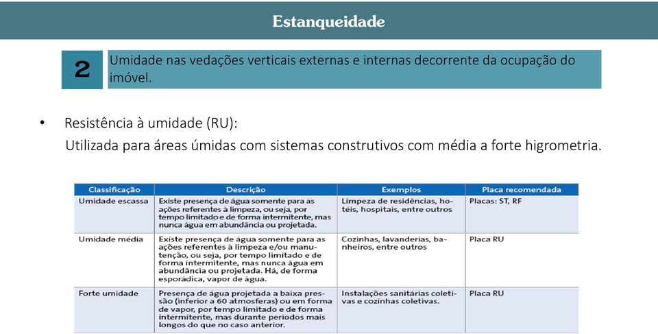 Resistência à umidade (RU): Utilizada para áreas