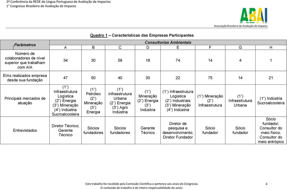 Diretor Técnico; Gerente Técnico (1 ) Petróleo (2 ) Mineração (3 ) Energia Sócios fundadores (1 ) Infraestrutura Urbana (2 ) Energia (3 ) Agro Indústria Sócios fundadores (1 ) Mineração (2 ) Energia