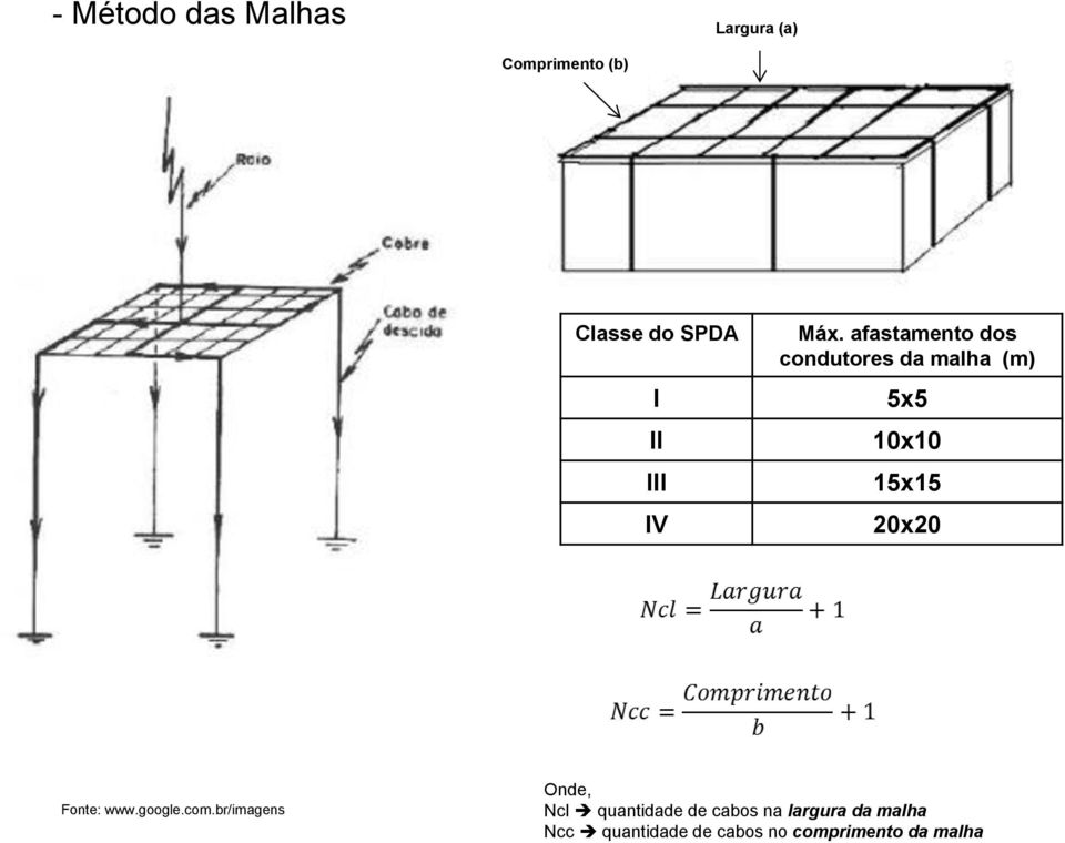 afastamento dos condutores da malha (m) 5x5 10x10 15x15 20x20