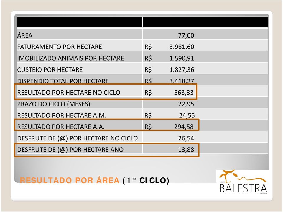 418,27 RESULTADO POR HECTARE NO CICLO R$ 563,33 PRAZO DO CICLO (MESES) 22,95 RESULTADO POR HECTARE A.M. R$ 24,55 RESULTADO POR HECTARE A.