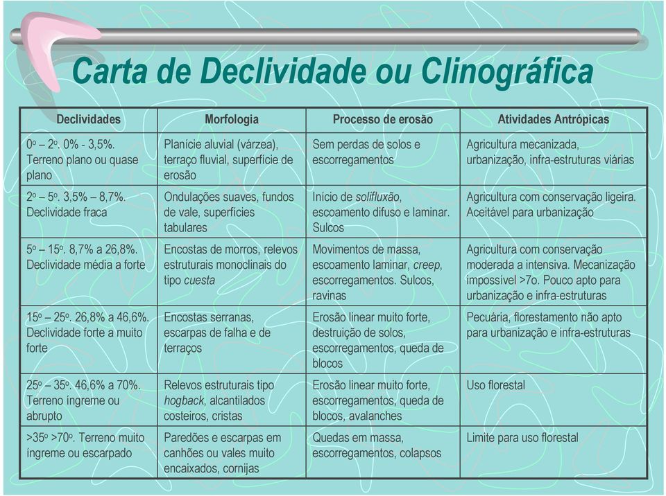 o. 3,5% 8,7%. Declividade fraca Ondulações suaves, fundos de vale, superfícies tabulares Início de solifluxão, escoamento difuso e laminar. Sulcos Agricultura com conservação ligeira.