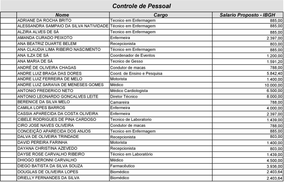 397,00 ANA BEATRIZ DUARTE BELEM Recepcionista 803,00 ANA CLAUDIA LIMA RIBEIRO NASCIMENTO Técnico em Enfermagem 885,00 ANA ILZA DE SÁ Coordenador de Eventos 1.200,00 ANA MARIA DE SÁ Tecnico de Gesso 1.