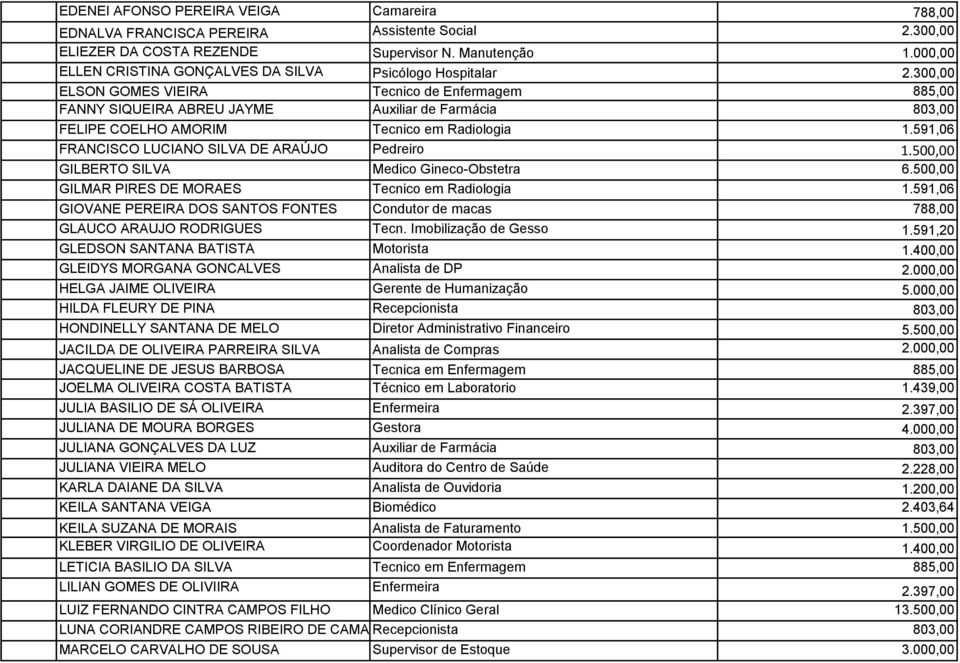 300,00 ELSON GOMES VIEIRA Tecnico de Enfermagem 885,00 FANNY SIQUEIRA ABREU JAYME Auxiliar de Farmácia 803,00 FELIPE COELHO AMORIM Tecnico em Radiologia 1.