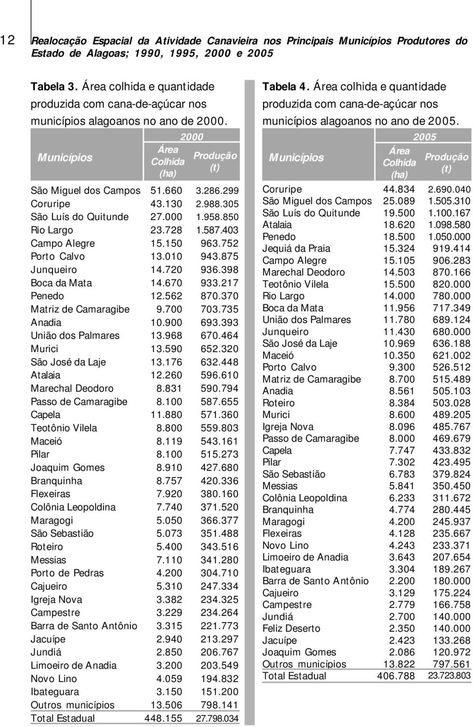 2000 2005 Área Municípios Produção Área Colhida Municípios Produção (t) Colhida (ha) (t) (ha) São Miguel dos Campos Coruripe São Luís do Quitunde Rio Largo Campo Alegre Porto Calvo Junqueiro Boca da