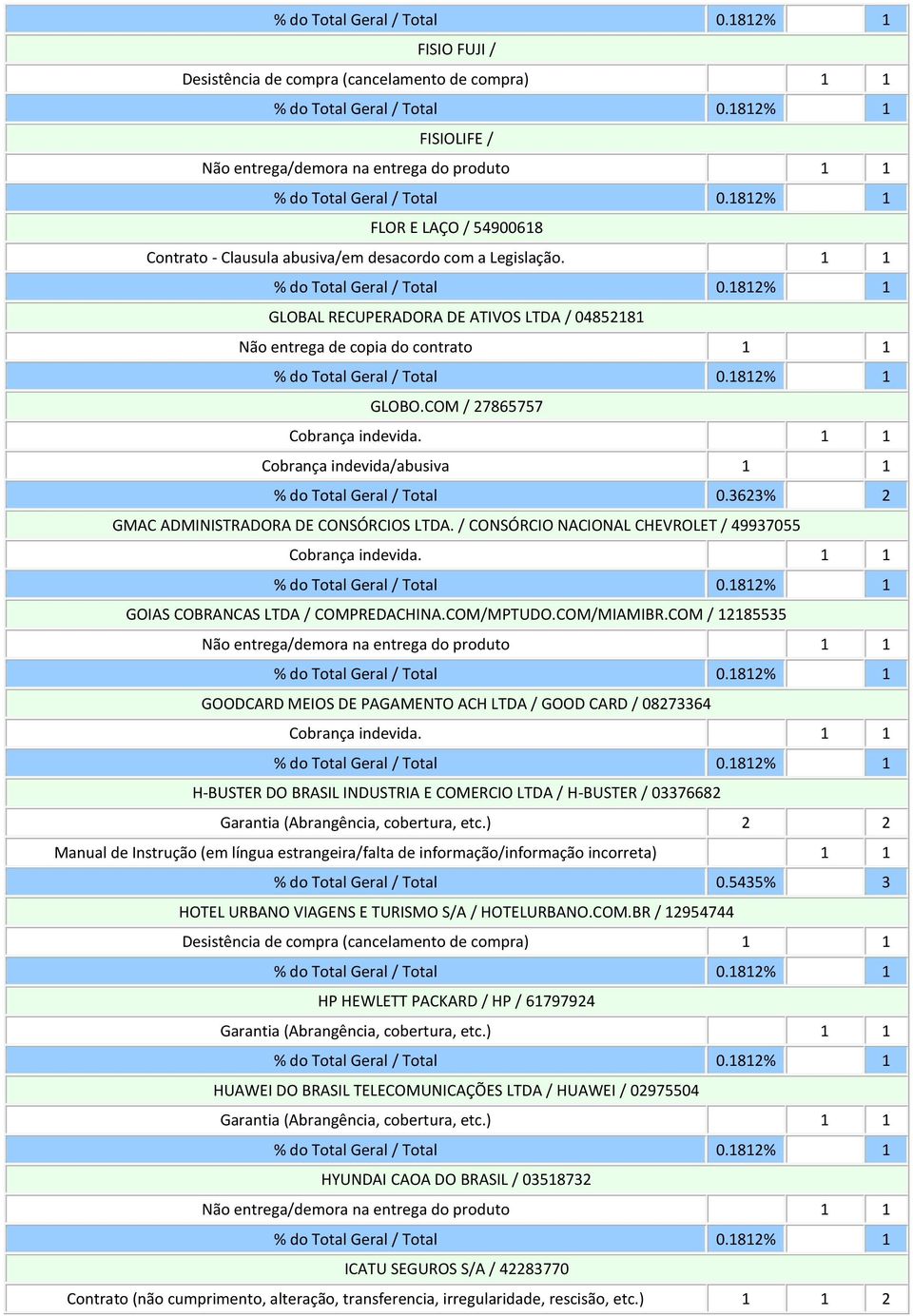 COM / 12185535 GOODCARD MEIOS DE PAGAMENTO ACH LTDA / GOOD CARD / 08273364 H-BUSTER DO BRASIL INDUSTRIA E COMERCIO LTDA / H-BUSTER / 03376682 Garantia (Abrangência, cobertura, etc.