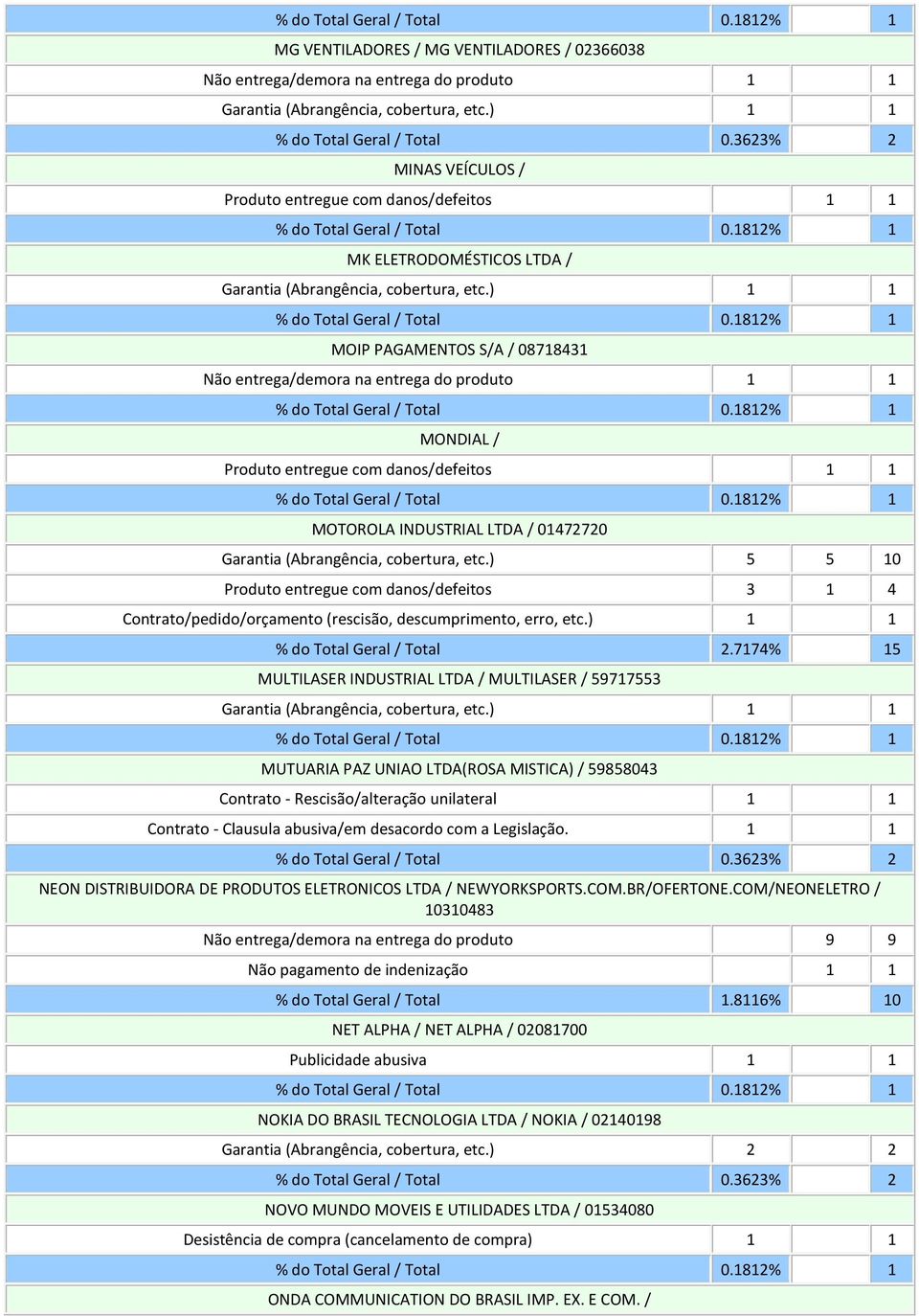 7174% 15 MULTILASER INDUSTRIAL LTDA / MULTILASER / 59717553 MUTUARIA PAZ UNIAO LTDA(ROSA MISTICA) / 59858043 Contrato - Rescisão/alteração unilateral 1 1 Contrato - Clausula abusiva/em desacordo com