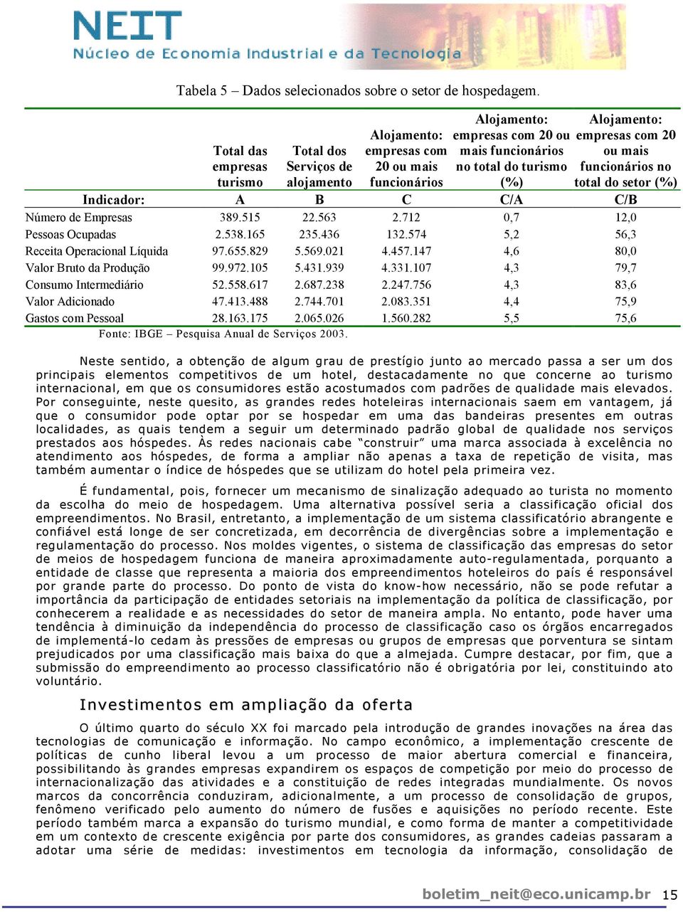 empresas com 20 ou mais funcionários no total do setor (%) Indicador: A B C C/A C/B Número de Empresas 389.515 22.563 2.712 0,7 12,0 Pessoas Ocupadas 2.538.165 235.436 132.