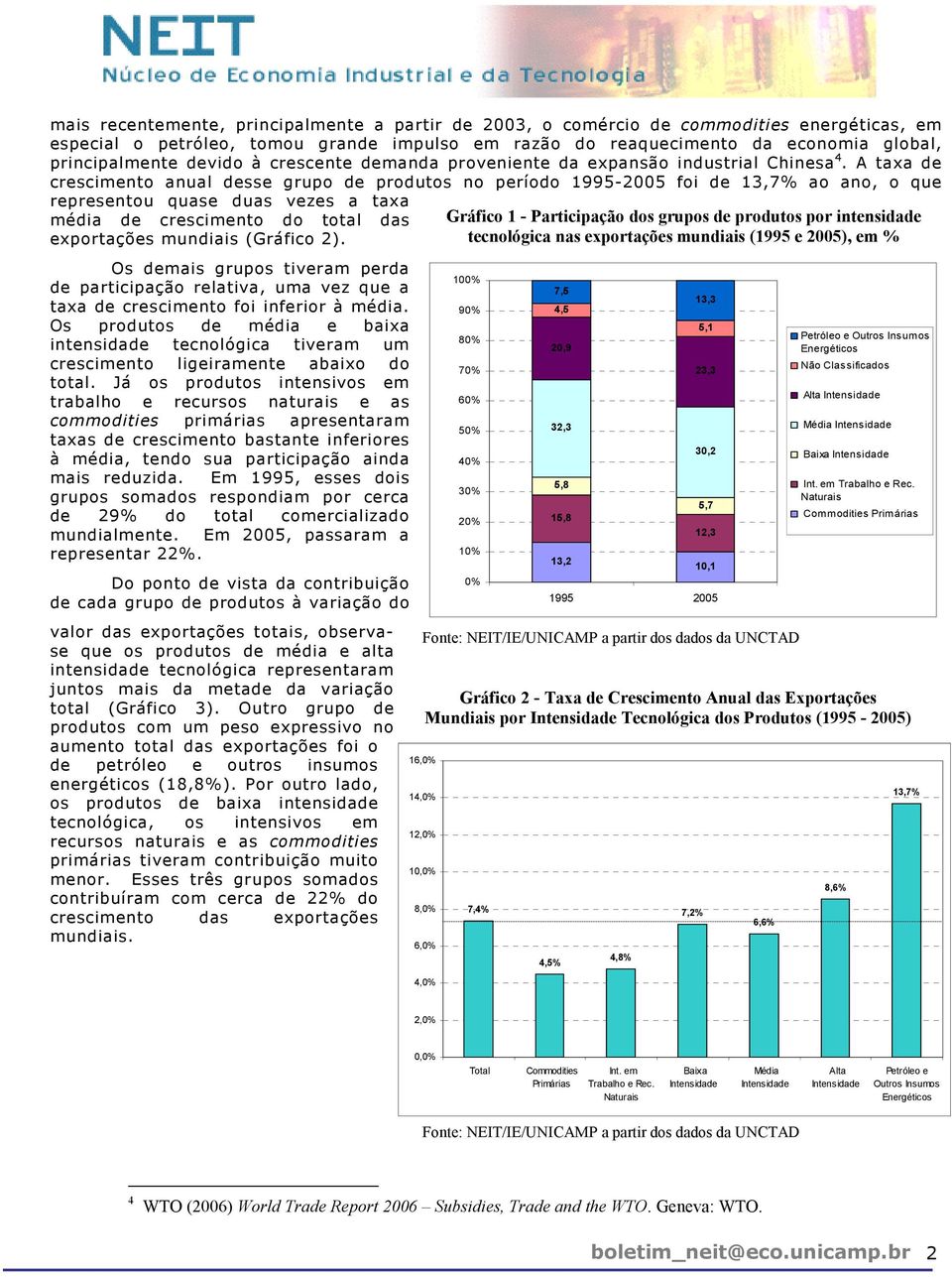 A taxa de crescimento anual desse grupo de produtos no período 1995-2005 foi de 13,7% ao ano, o que representou quase duas vezes a taxa média de crescimento do total das exportações mundiais (Gráfico