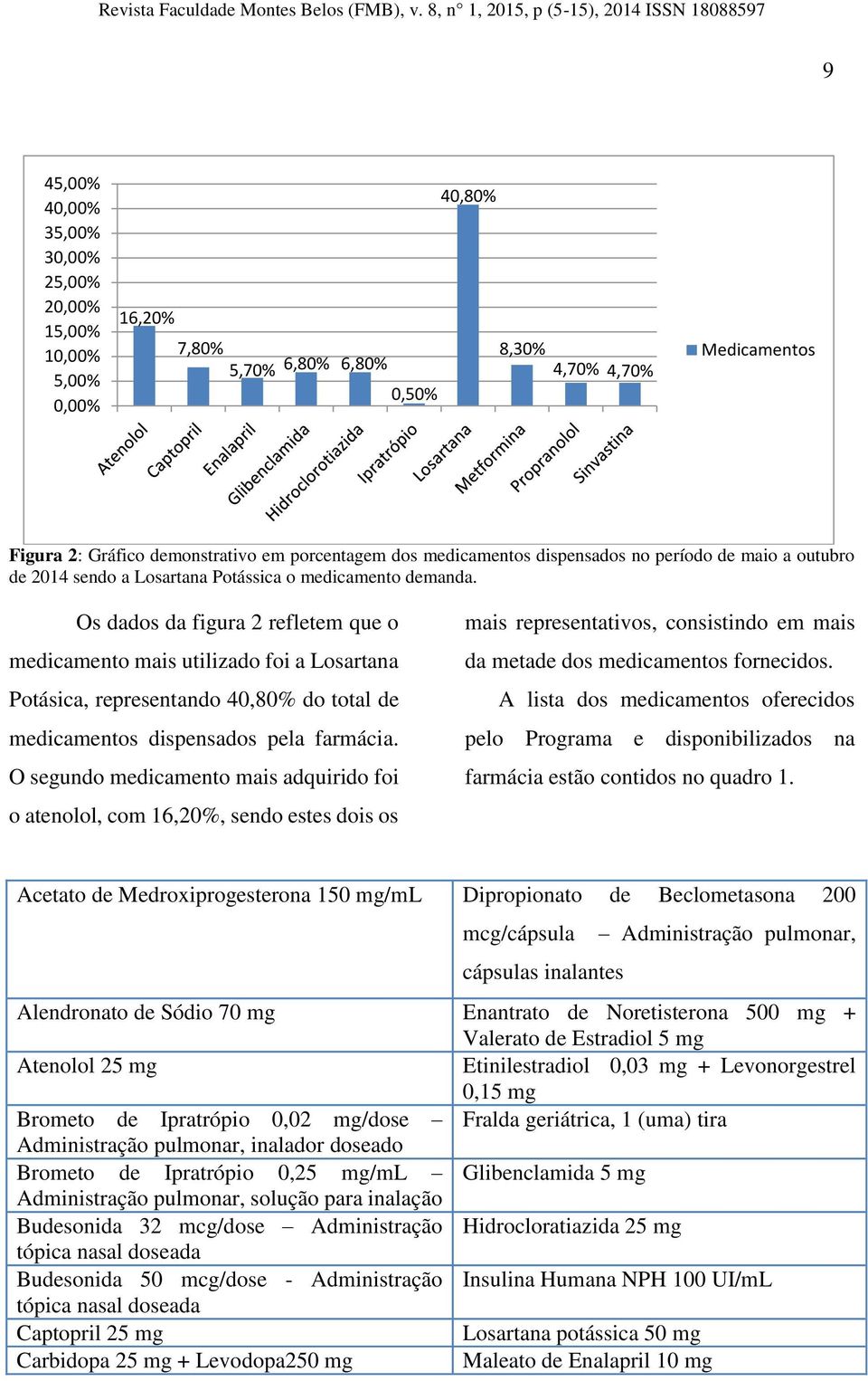 Gráfico demonstrativo em porcentagem dos medicamentos dispensados no período de maio a outubro de 2014 sendo a Losartana Potássica o medicamento demanda.