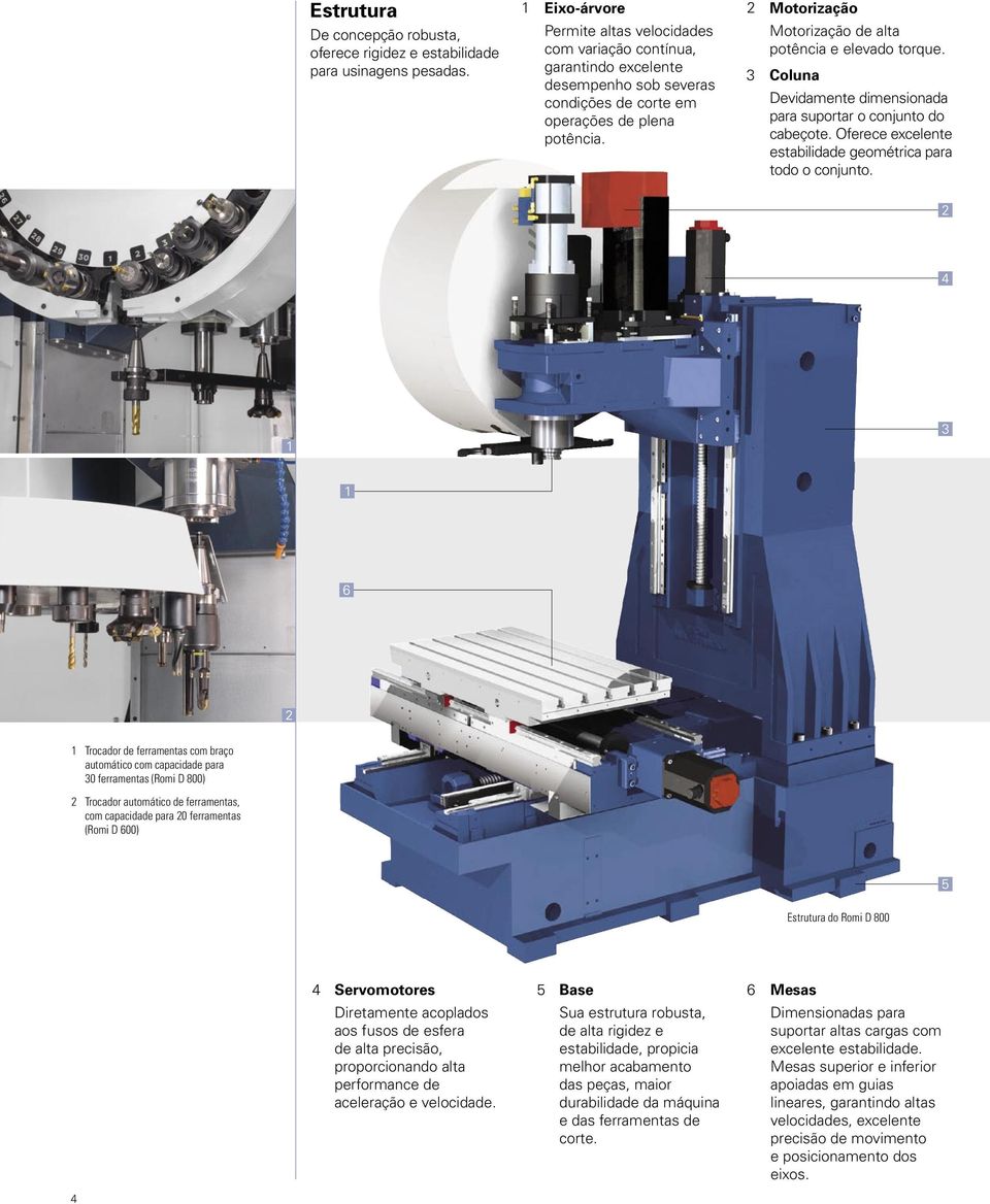 3 Motorização de alta potência e elevado torque. Coluna Devidamente dimensionada para suportar o conjunto do cabeçote. Oferece excelente estabilidade geométrica para todo o conjunto.