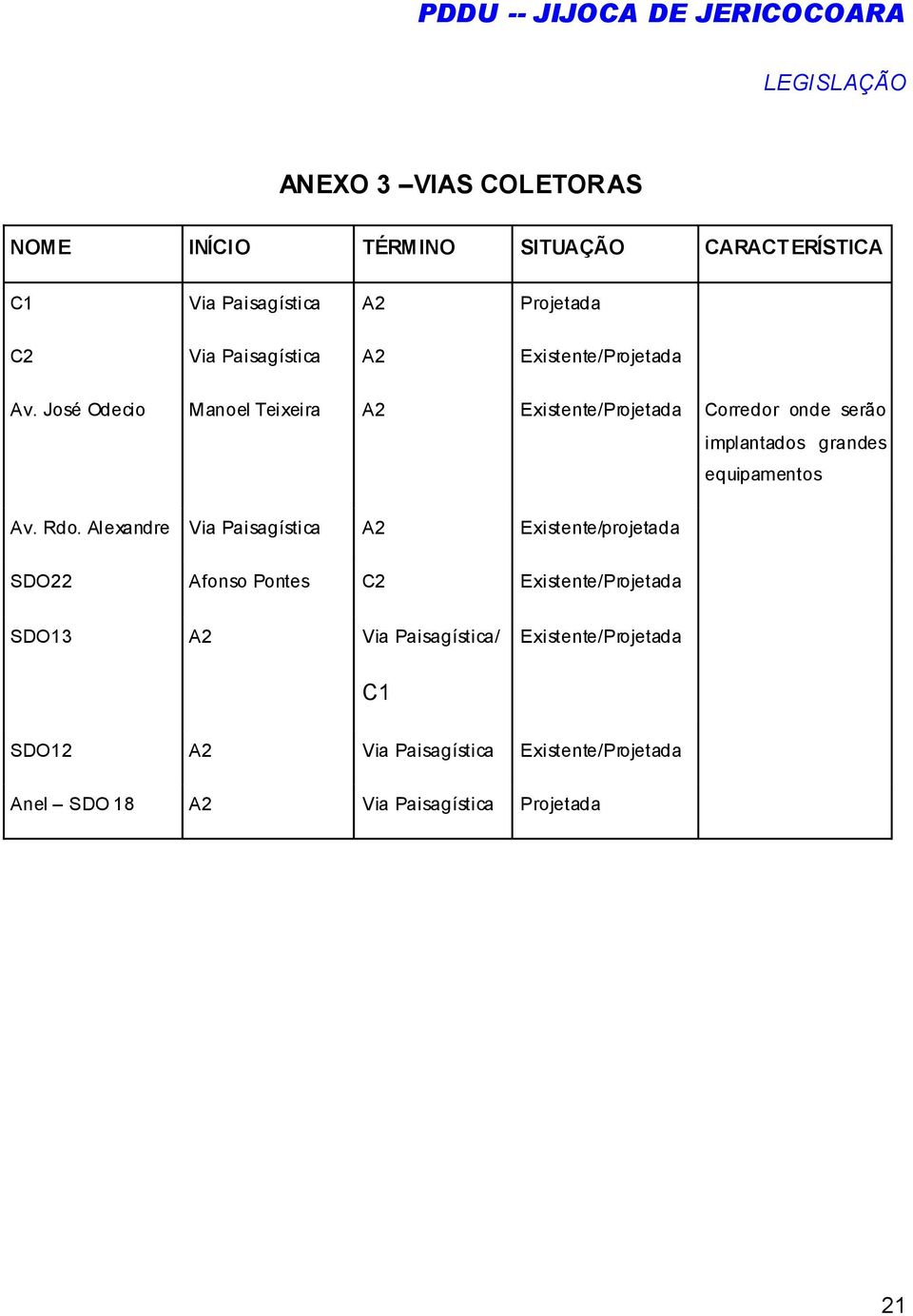 José Odecio Manoel Teixeira A2 Existente/Projetada Corredor onde serão implantados grandes equipamentos Av. Rdo.