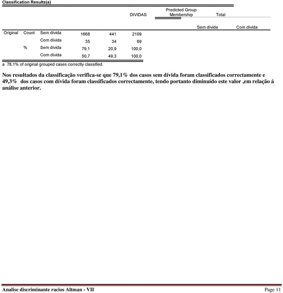 Sem dívida Com dívida Nos resultados da classificação verifica-se que 79,1% dos casos sem dívida foram classificados correctamente e