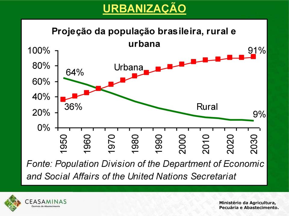 64% 36% Urbana Rural 91% 9% Fonte: Population Division of the