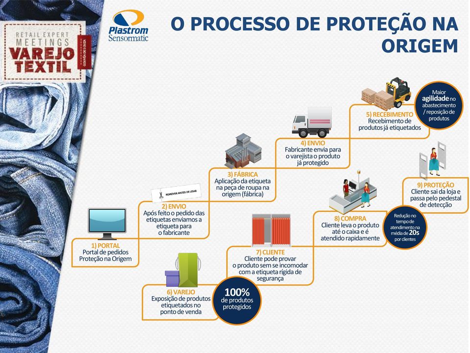 origem (fábrica) 7) CLIENTE Cliente pode provar o produto sem se incomodar com a etiqueta rígida de segurança 100% de produtos protegidos 4) ENVIO Fabricante envia para o varejista o produto já