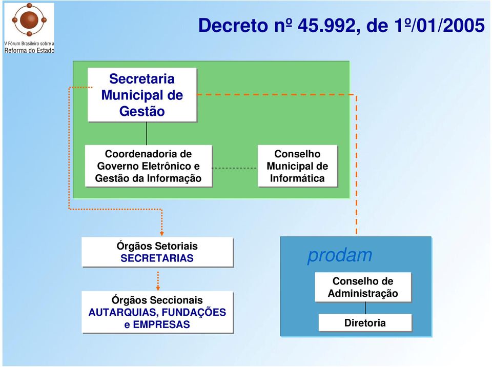 Governo Eletrônico e Gestão da Informação Conselho Municipal de