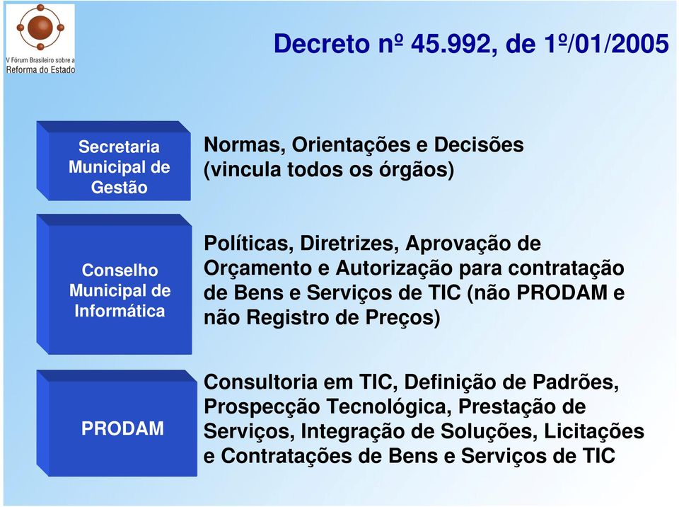 Municipal de Informática Políticas, Diretrizes, Aprovação de Orçamento e Autorização para contratação de Bens e