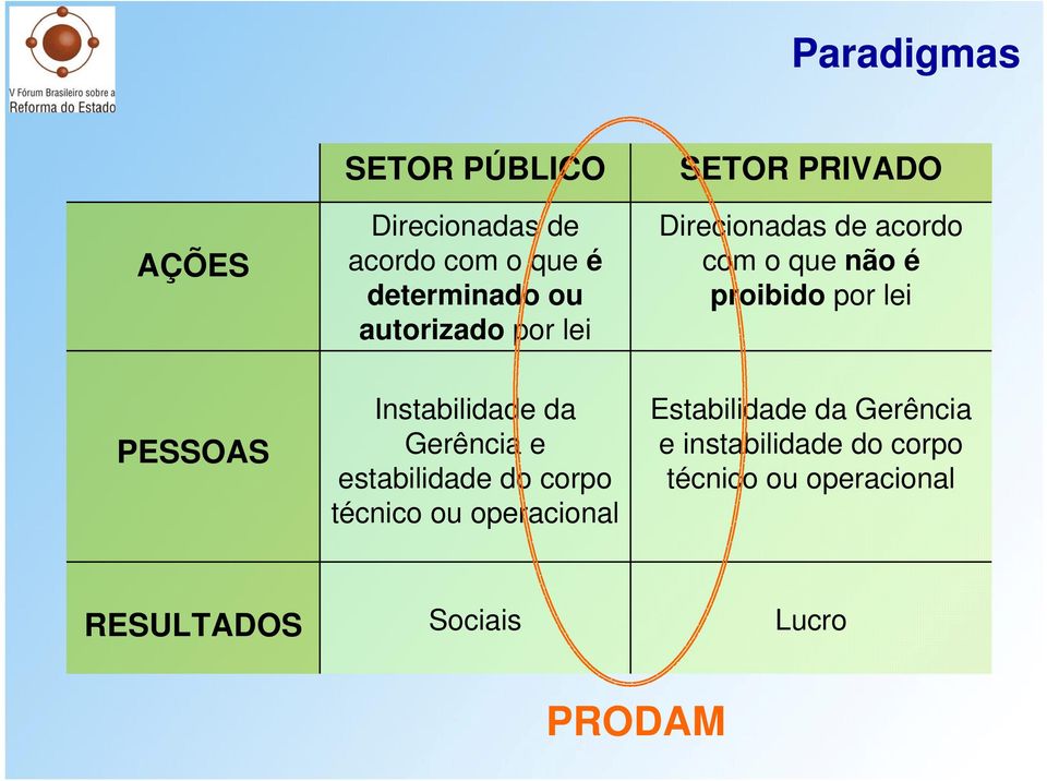 PESSOAS Instabilidade da Gerência e estabilidade do corpo técnico ou operacional