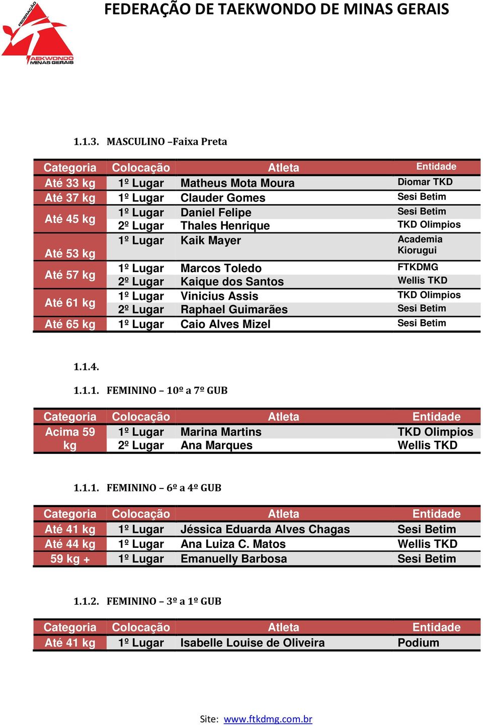 Kaik Mayer Academia Até 53 Kiorugui Até 57 1º Lugar Marcos Toledo FTKDMG 2º Lugar Kaique dos Santos Wellis TKD Até 61 1º Lugar Vinicius Assis TKD Olimpios 2º Lugar Raphael Guimarães Sesi Betim Até 65